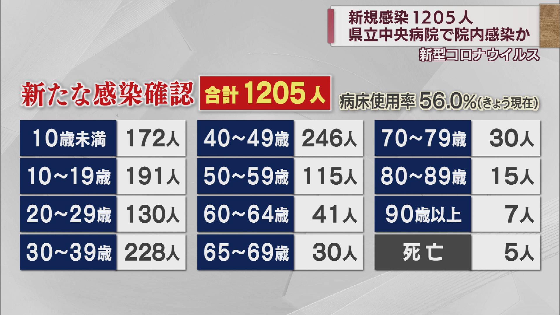 Ux新潟テレビ21 新型コロナ新規感染者１２０５人 新たに５人の死亡も発表 新潟