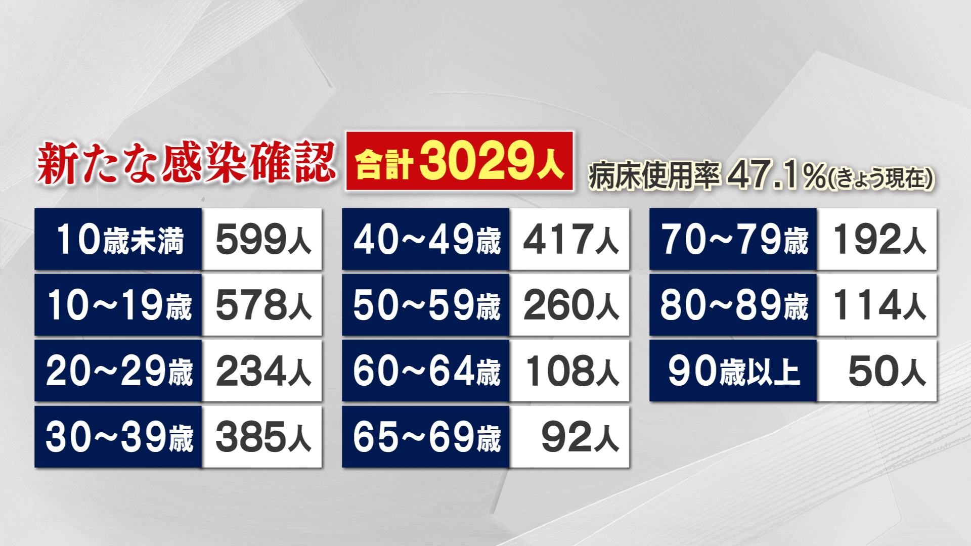 新潟県内で３０２９人の感染を確認　８月２６日以来の３０００人超【２２日】