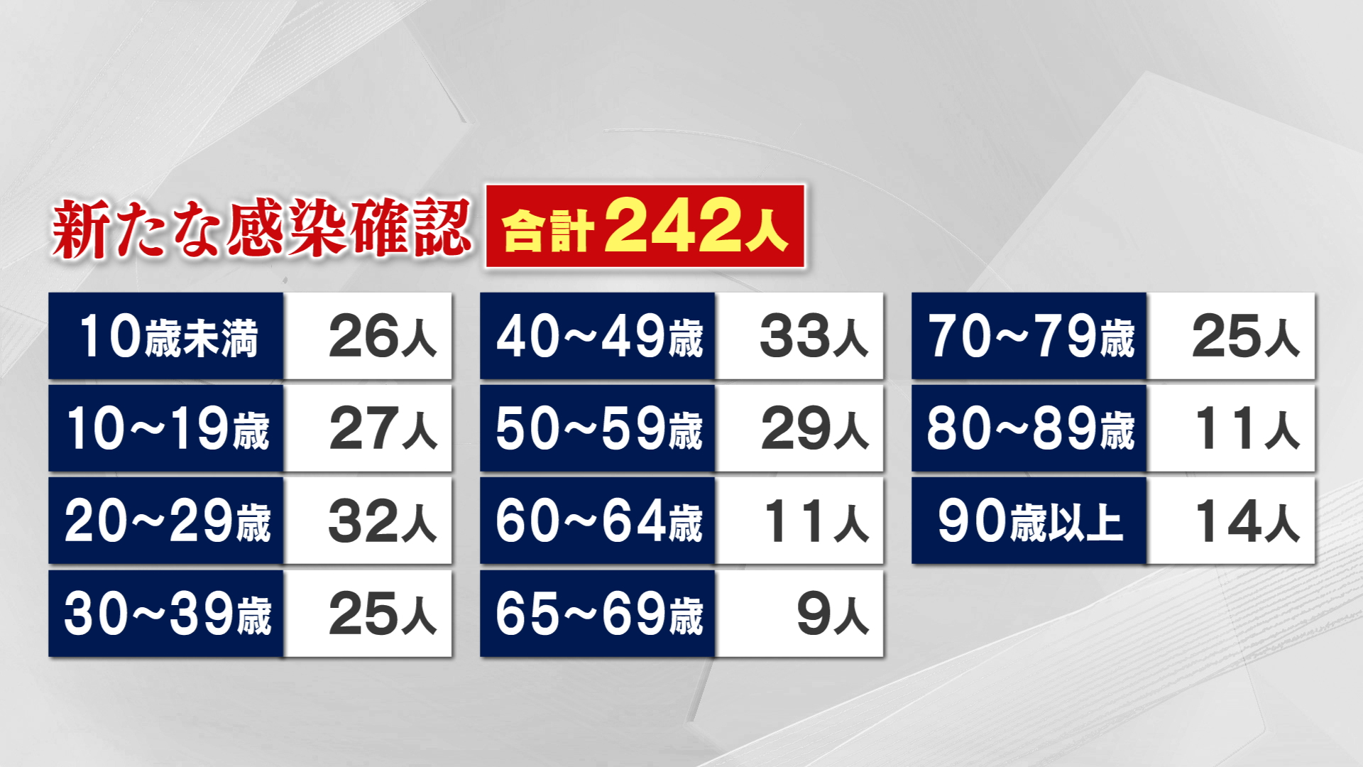 新型コロナウイルス新規感染者　県内２４２人を確認　　【新潟】