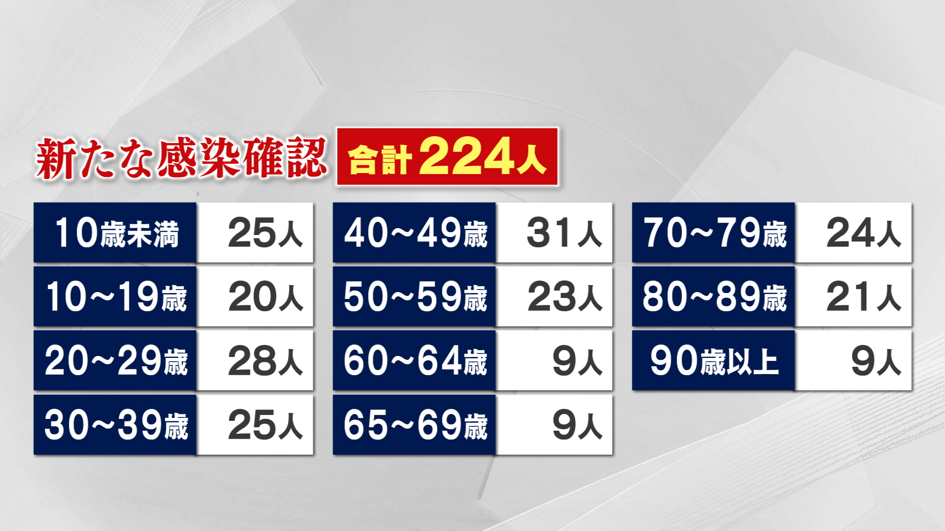 新型コロナ　県内で新たに２２４人の感染確認【新潟】