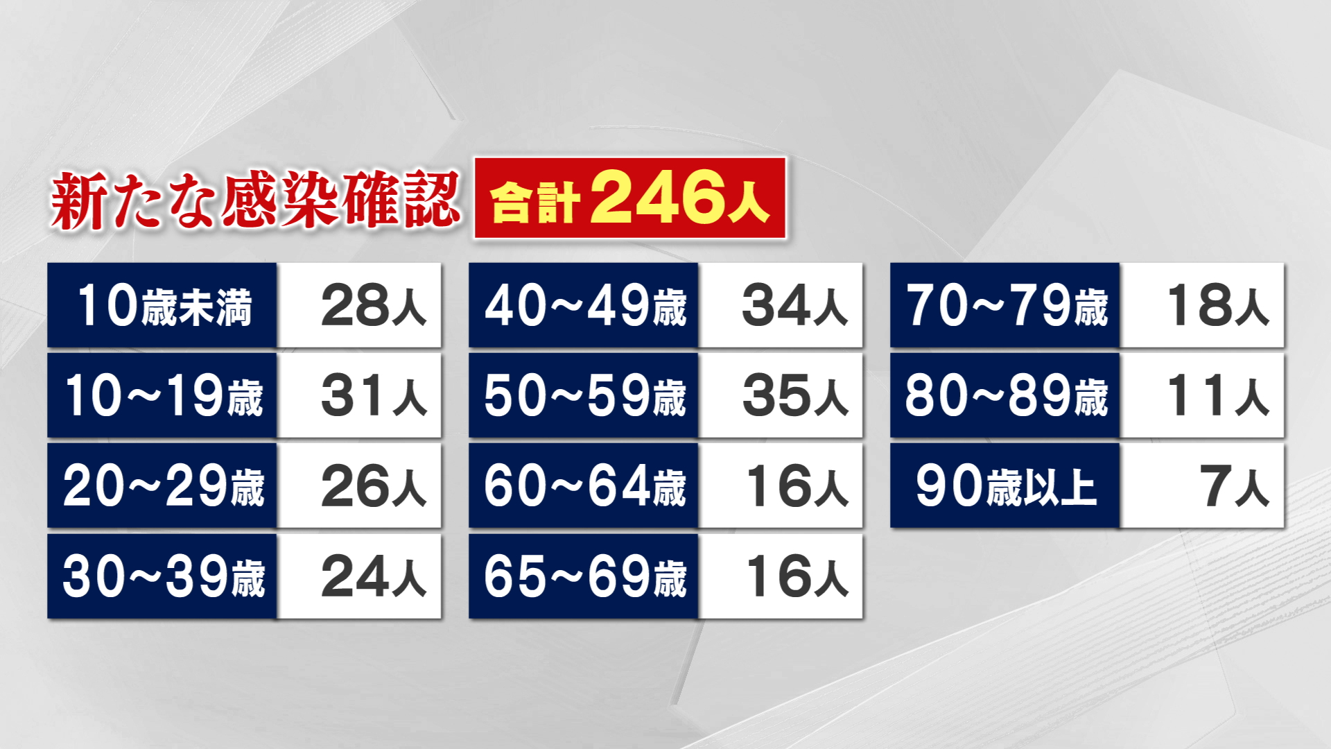 新型コロナウイルス新規感染者　２４６人を確認　　　　【新潟】 2023年03月25日(土)