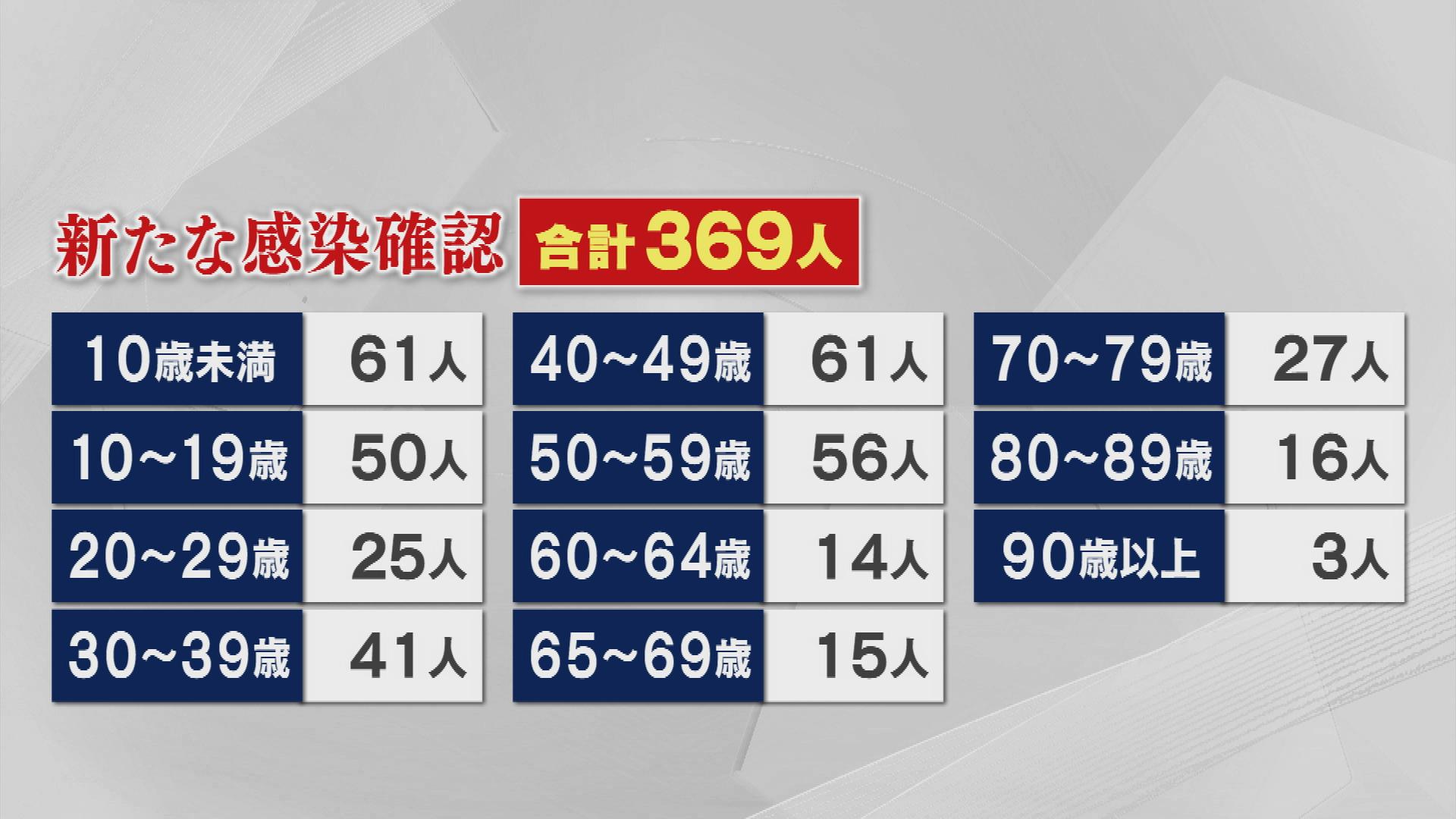 新型コロナウイルス 県内で369人が新たに感染【新潟】
