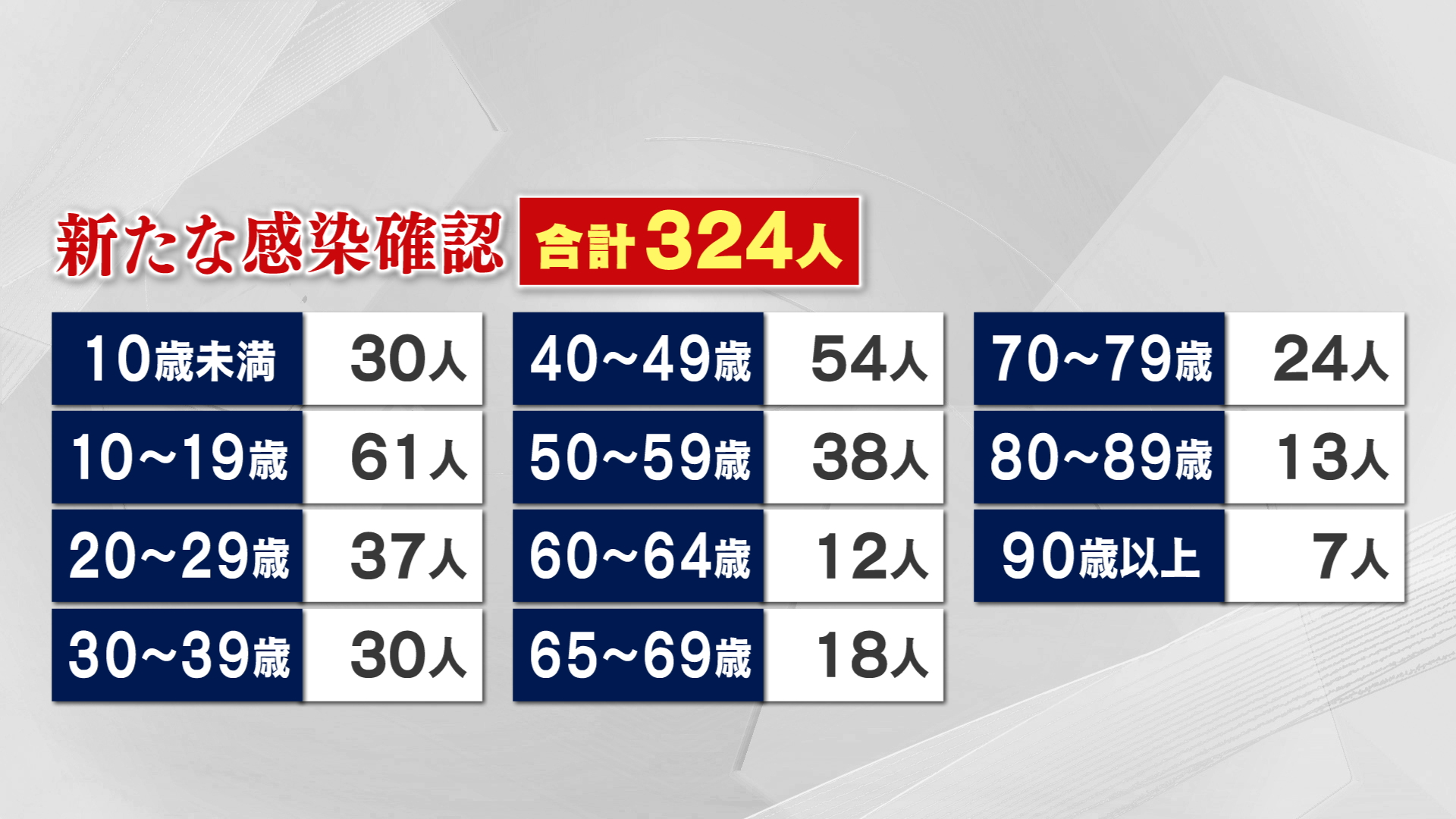新型コロナウイルス新規感染者　３２４人を確認　【新潟】