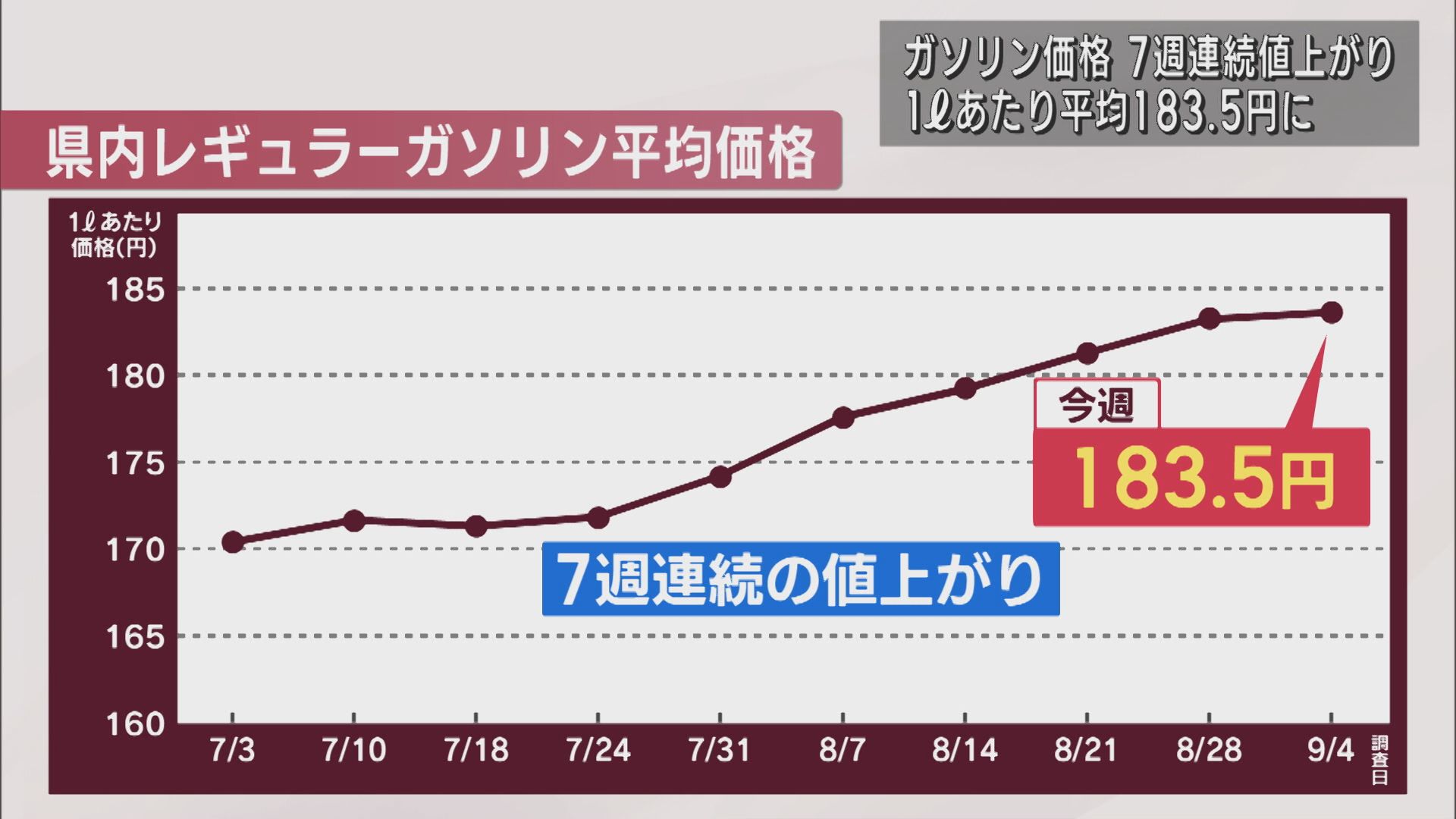 レギュラーガソリン値上がり続く 県内183.5円 政府が補助金を拡充「来週は値下がりする 見通し」【新潟】