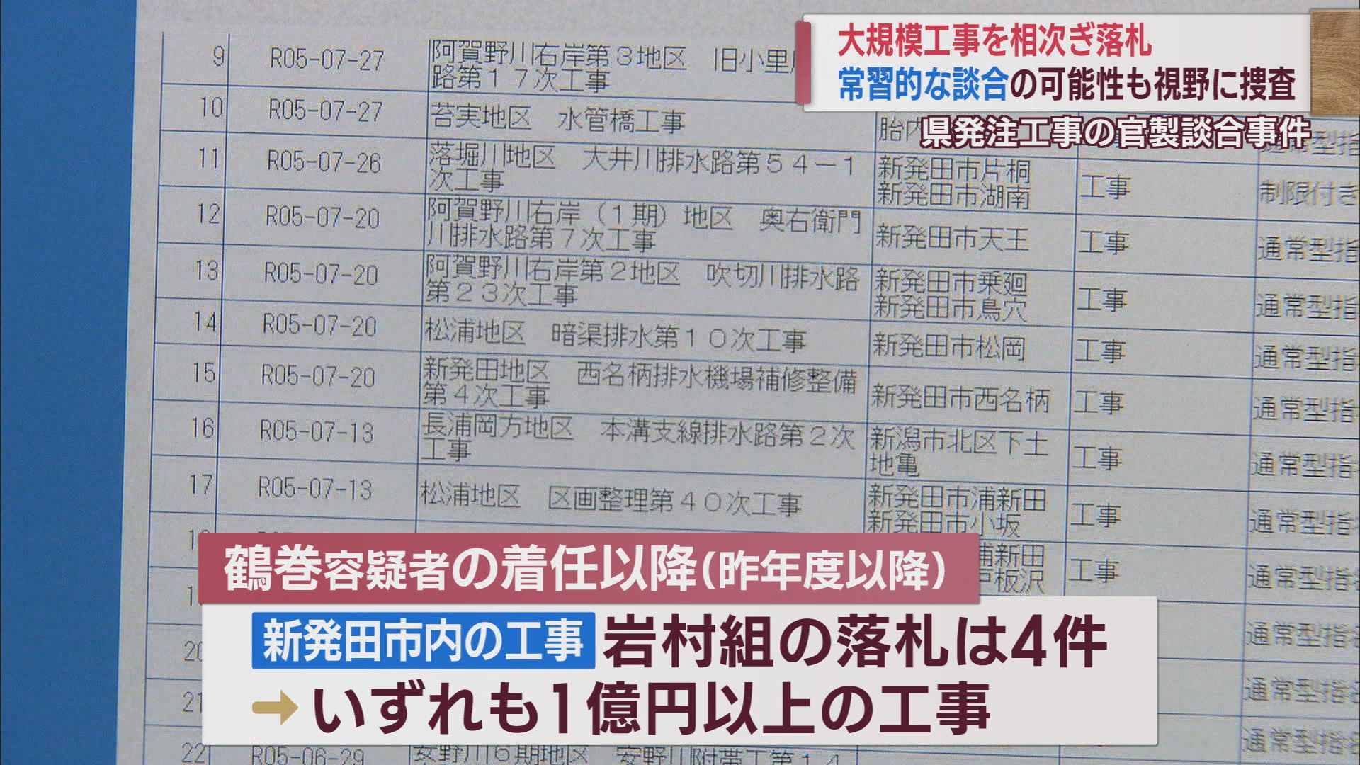 1億円規模の工事を突出して多く落札していた業者 官製談合事件との関連は 県地域振興局部長との関係とは【新潟】 2023年09月21日(木)