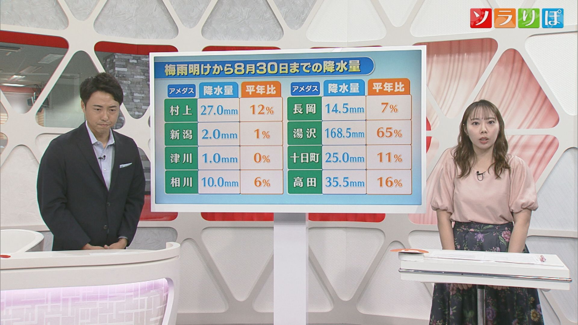 【気象予報士が解説】まだまだ続く真夏の暑さ それでもついに恵みの雨!? 5日に秋雨前線か【新潟】