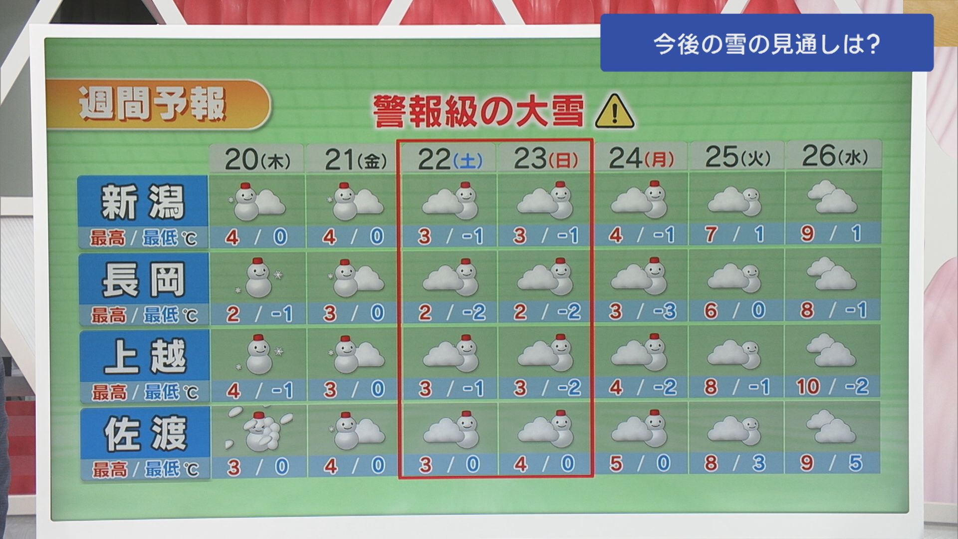 【気象予報士が解説】まだまだ続く寒波の影響：どうなる3連休【新潟】
