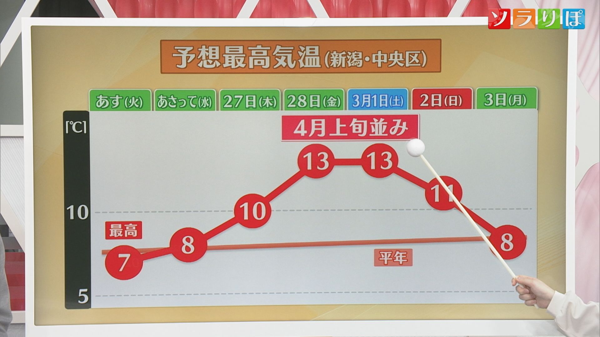 【気象予報士が解説】大寒波から一転 今週は気温が急上昇 サクラ咲く陽気に【新潟】