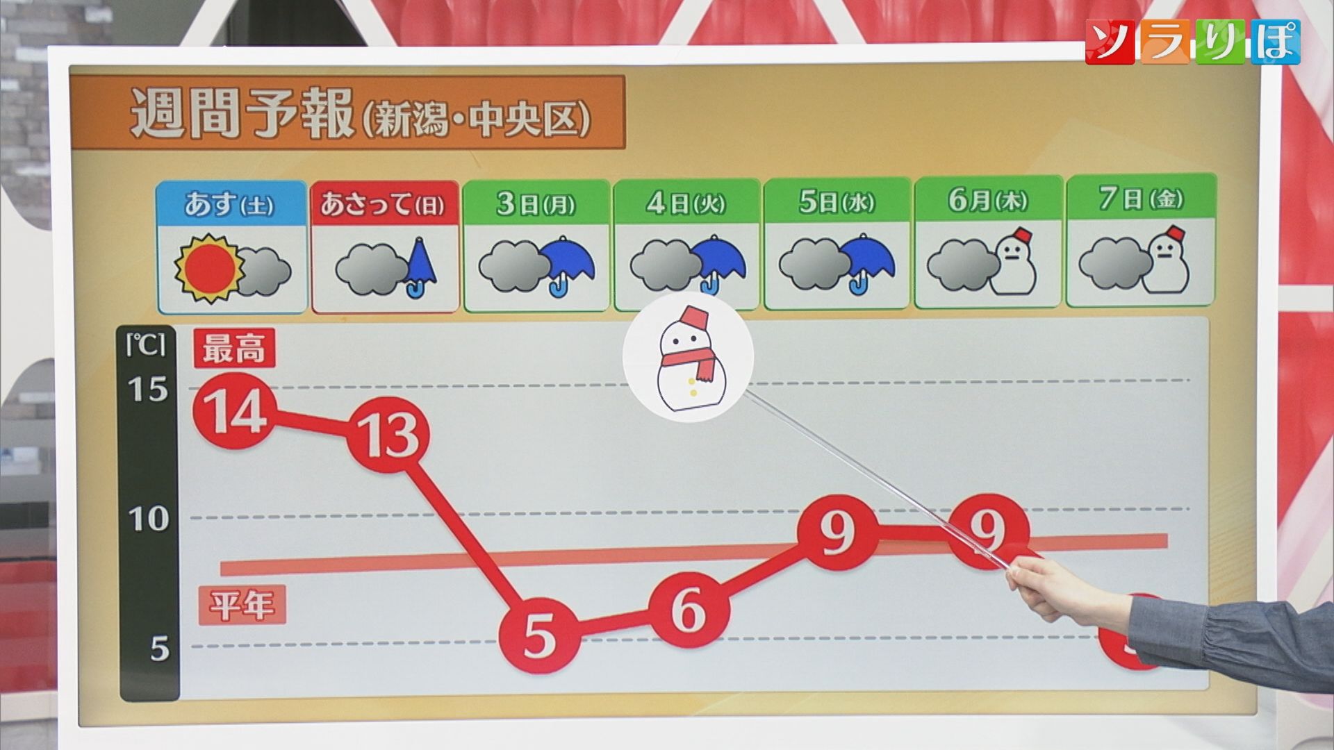 【気象予報士が解説】春の陽気から一変･･･来週はまた〝真冬の寒さ〟に【新潟】