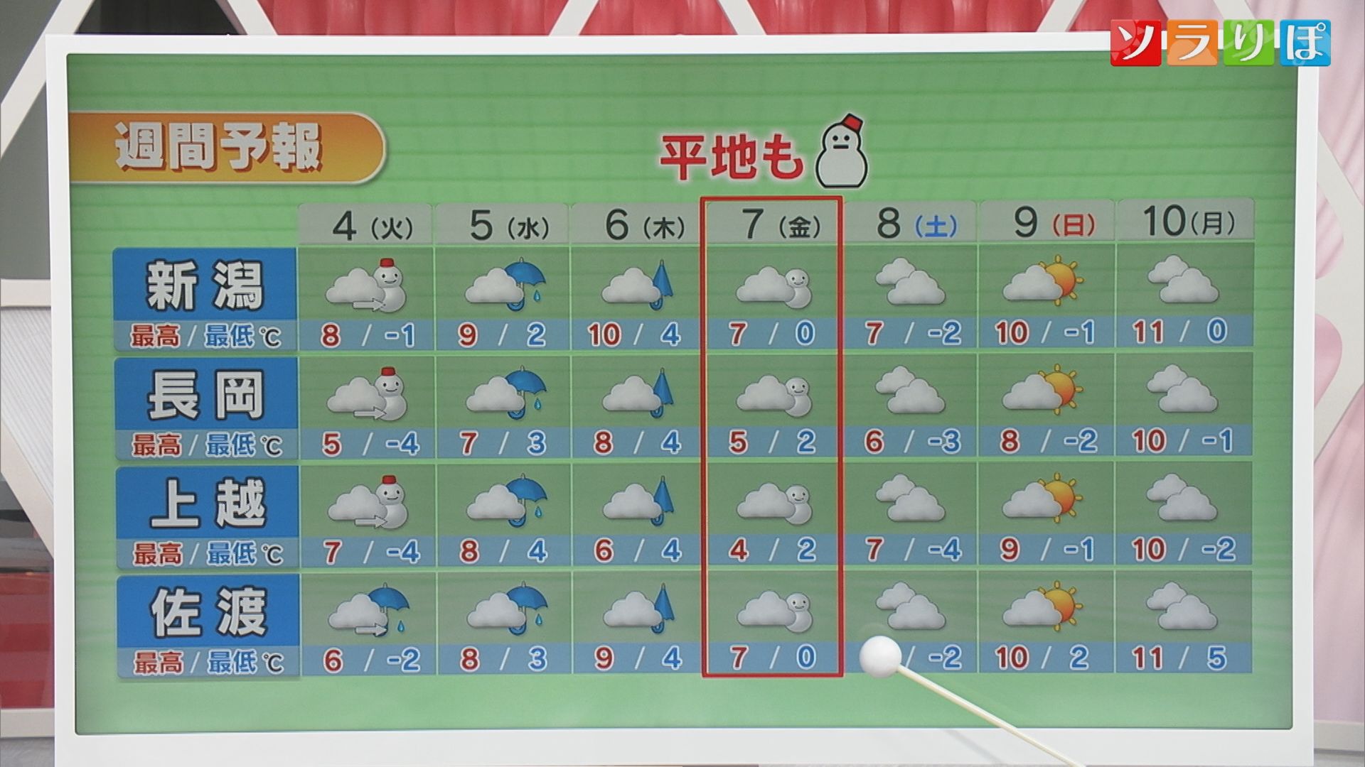 【気象予報士が解説】ガクブル！真冬に逆戻り？最低気温は各地で氷点下予想【新潟】