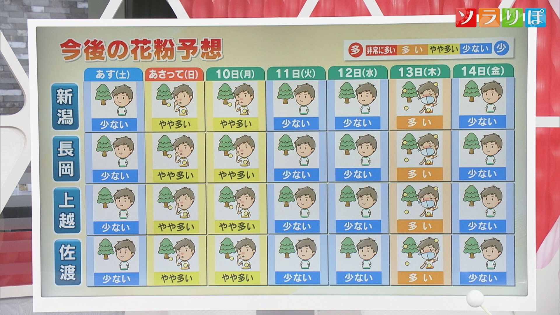 【気象予報士が解説】厳しい寒さ和らぐも･･･“花粉”の本格飛散に注意を【新潟】
