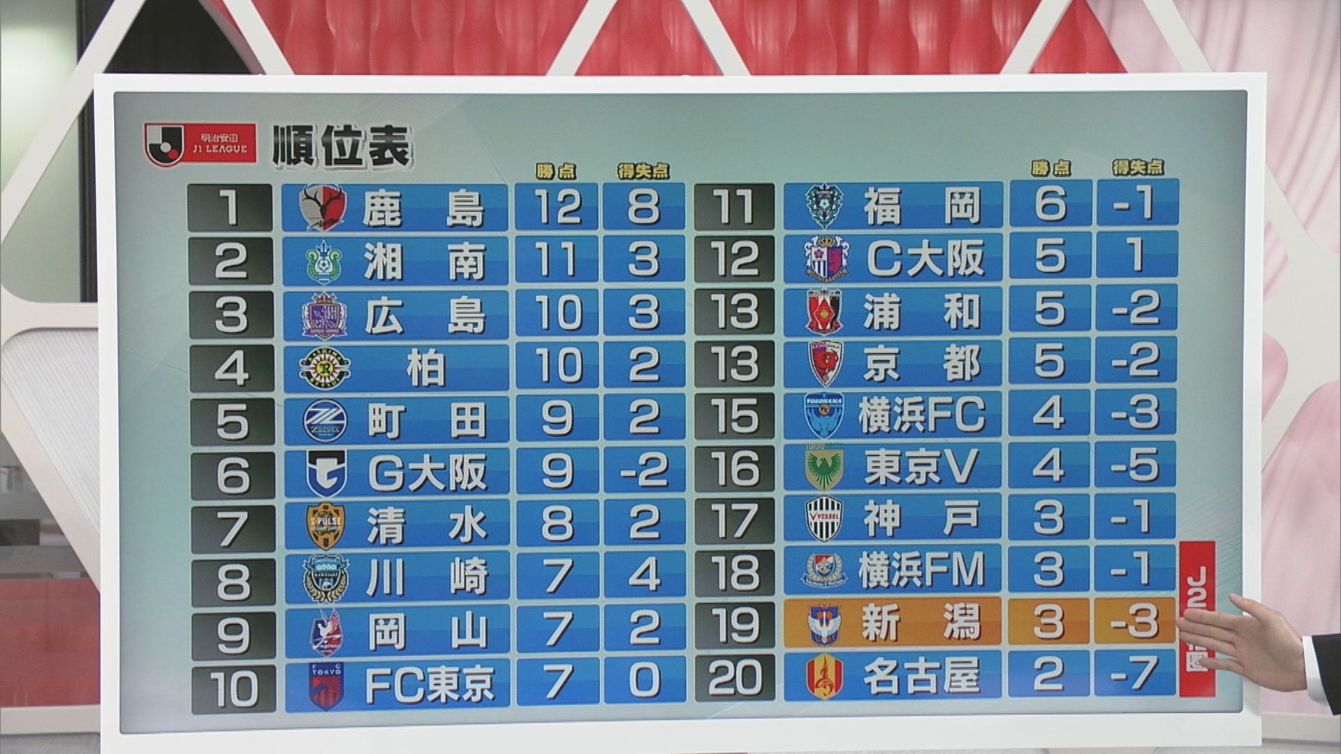 【サッカー｜J1アルビ】一時逆転も･･･東京Vに2-2痛恨ドロー 初勝利ならず【新潟】