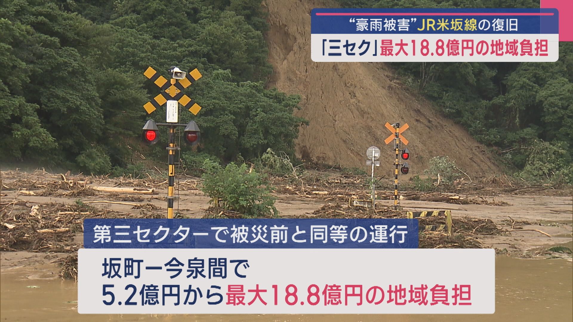 【豪雨被害のJR米坂線】JRが試算 三セクなら最大18.8億円の地域負担額の目安示す【新潟】