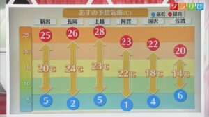朝は冷え込み、日中は汗ばむ陽気から一転･･･天気は下り坂に：サクラ開花予想も【気象予報士が解説｜新潟】 2025年03月26日(水)