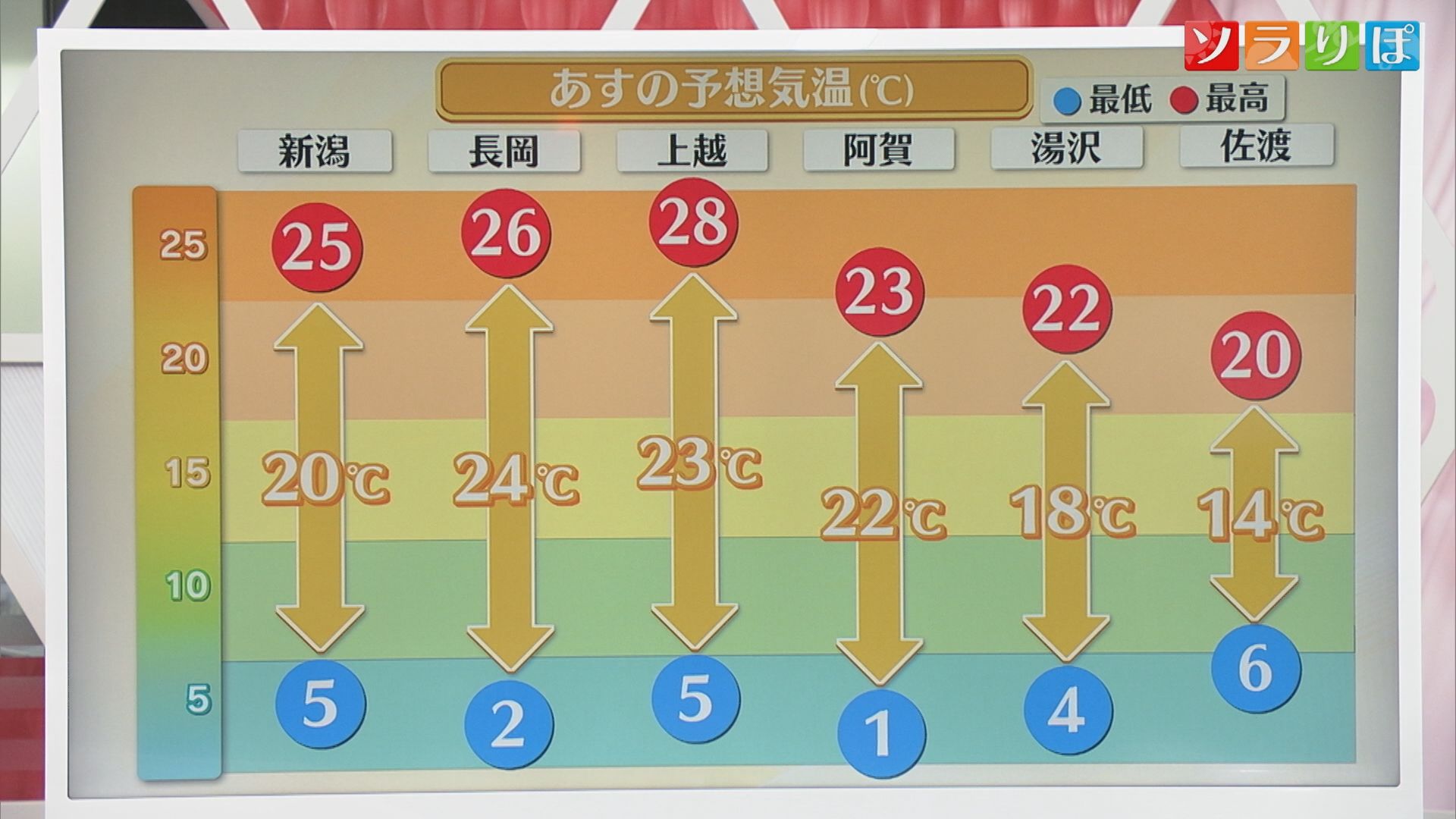 朝は冷え込み、日中は汗ばむ陽気から一転･･･天気は下り坂に：サクラ開花予想も【気象予報士が解説｜新潟】