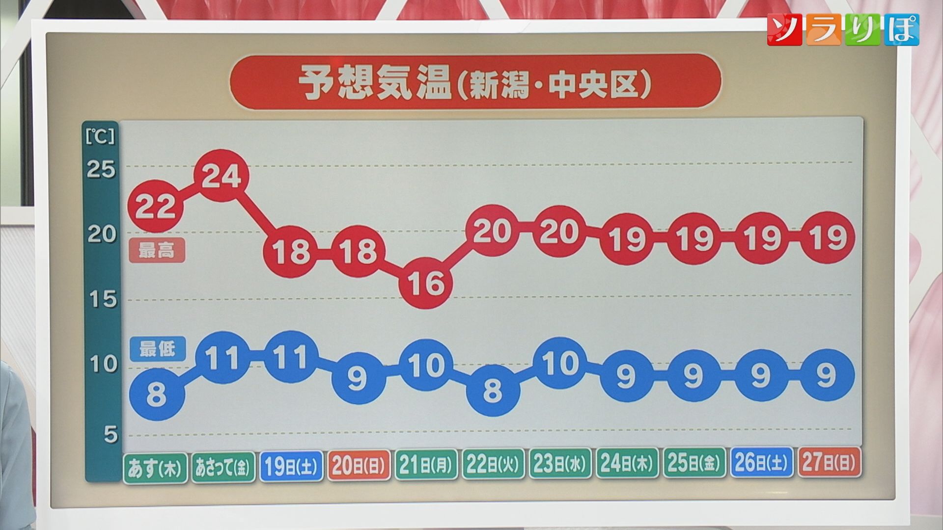 17日は気温急上昇〝夏日〟に迫るところも【気象予報士が解説｜新潟】 2025年04月16日(水)