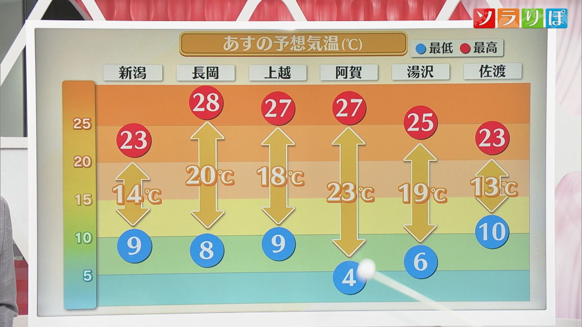 1日はフェーン現象で日中気温がグングン上昇 一方で朝は冷える服装に注意【気象予報士が解説｜新潟】 2025年04月30日(水)