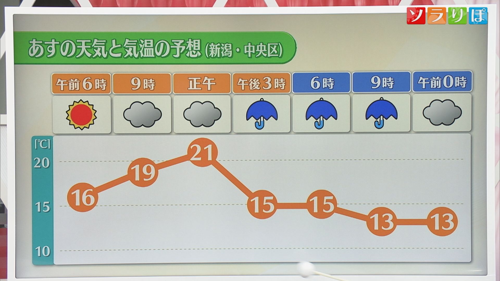 2日は各地で「雨」気温も下がる、羽織るものを忘れずに【気象予報士が解説｜新潟】 2025年05月01日(木)