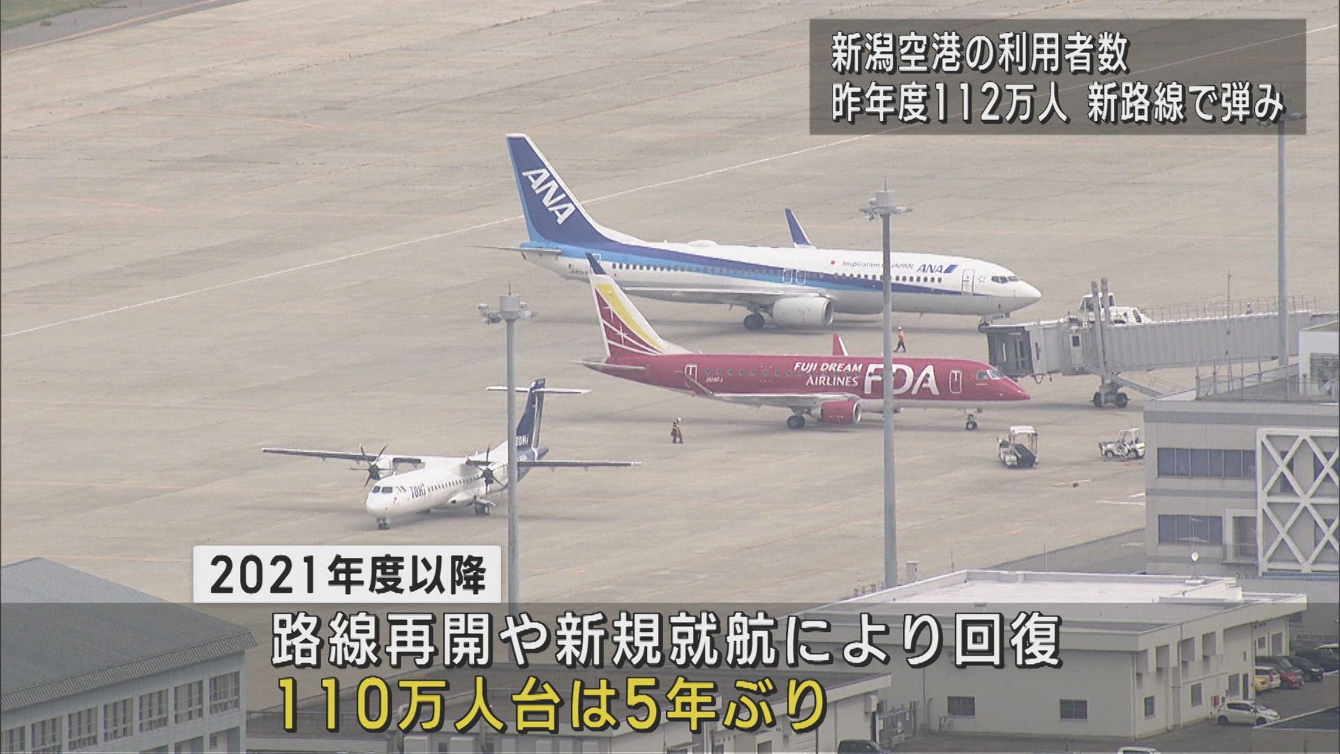 新潟空港の2024年度利用者数5年ぶり110万人台に、新規路線・国際線再開で弾み【新潟】 2025年05月02日(金)
