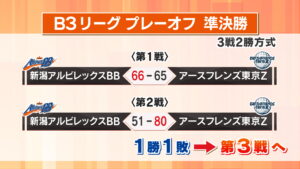 【バスケ】新潟アルビBB プレーオフ準決勝第2戦敗れる B2昇格の行方は第3戦に【新潟】 2025年05月11日(日)