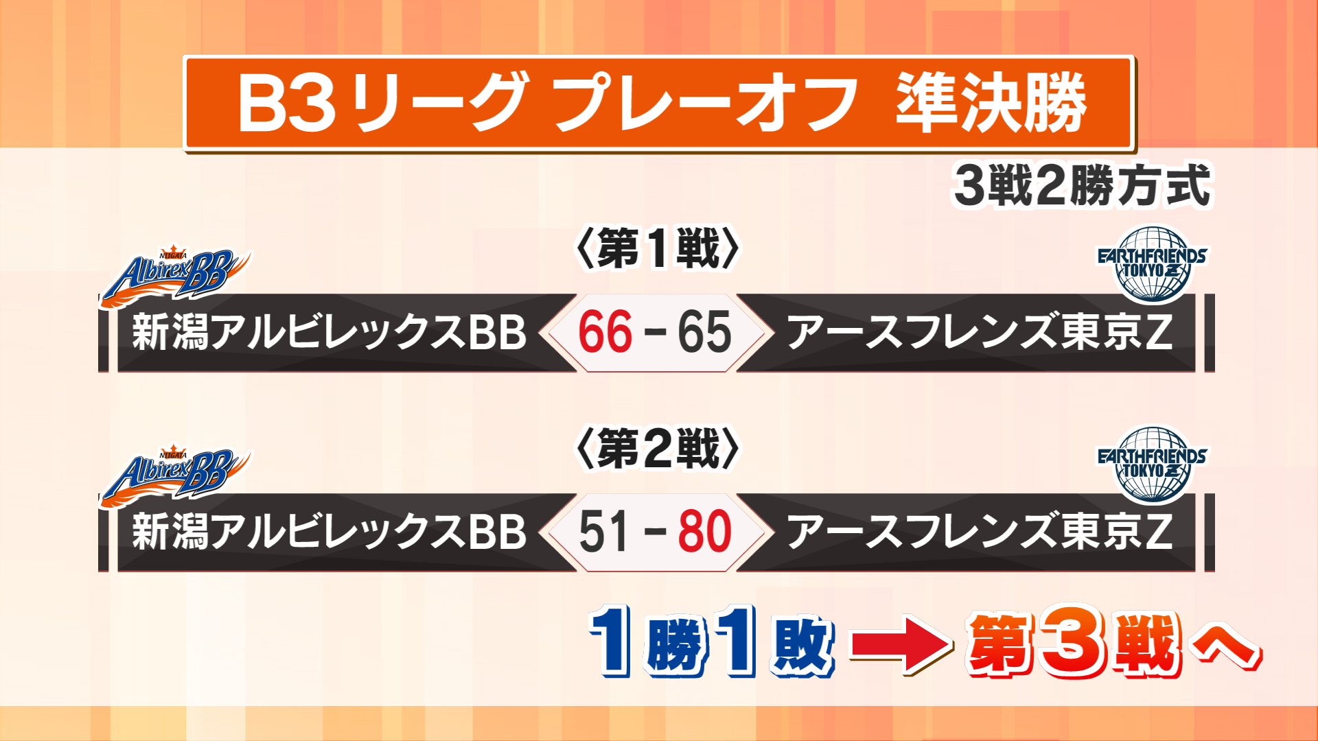 【バスケ】新潟アルビＢＢ　プレーオフ準決勝第２戦敗れる　B2昇格の行方は第３戦に【新潟】 2025年05月11日(日)