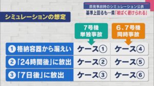 原発事故時の“被ばくシミュレーション”公表 基準値上回るも…県「被ばく避けられる」【新潟】 2025年05月16日(金)
