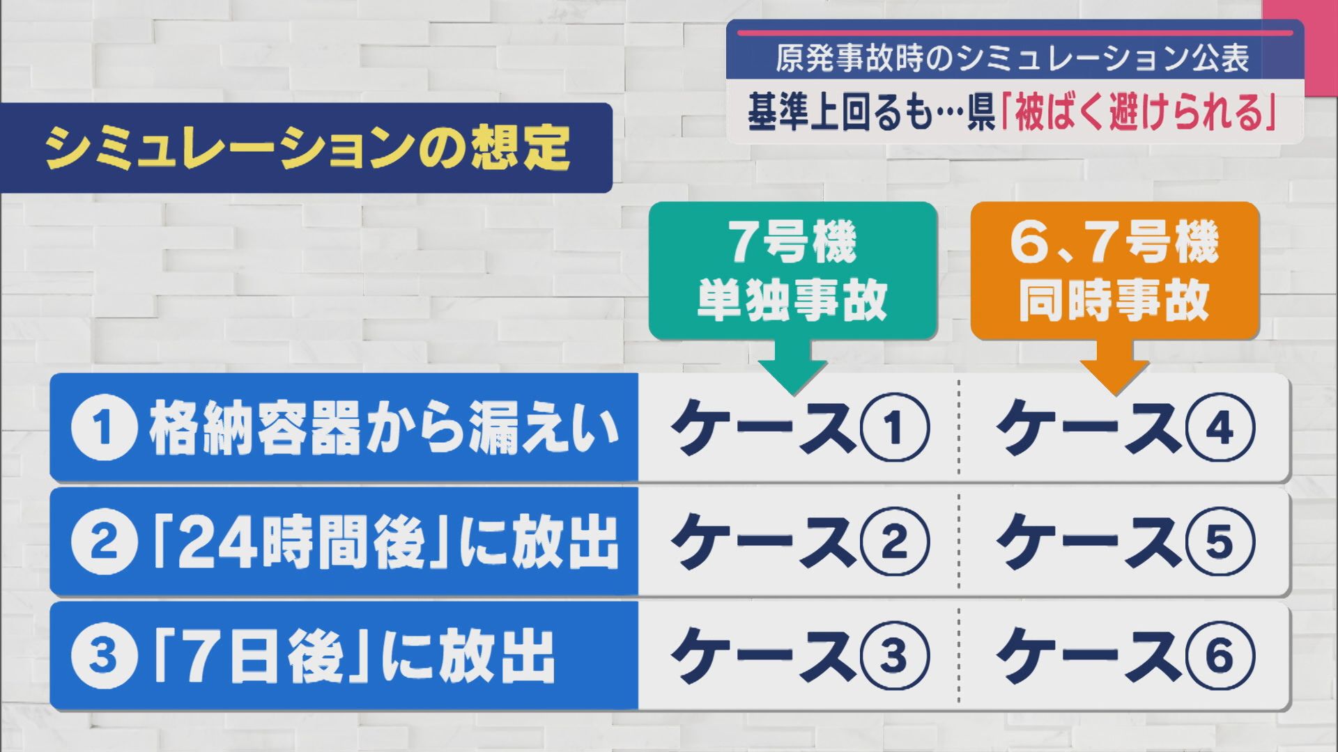 原発事故時の“被ばくシミュレーション”公表 基準値上回るも…県「被ばく避けられる」【新潟】