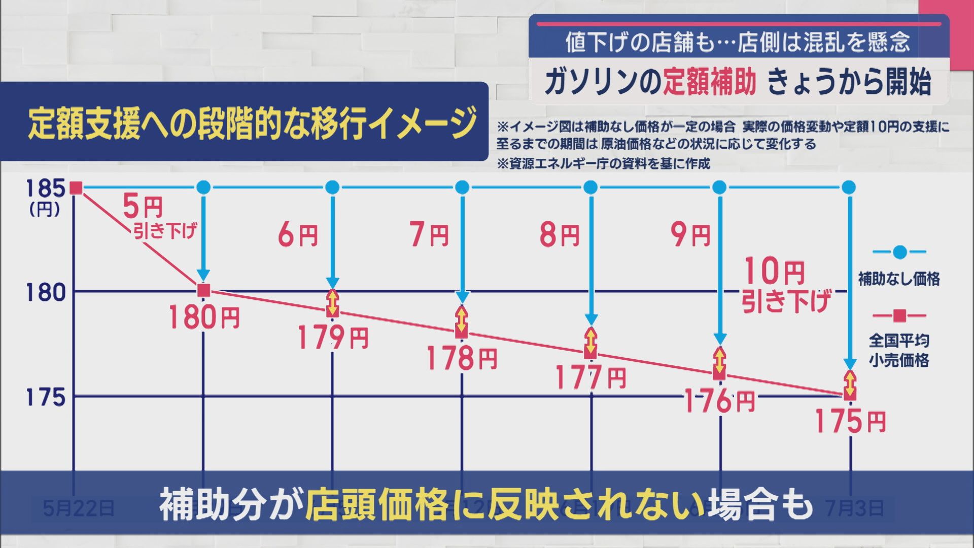 ガソリンの「定額補助」段階的に拡大へ、店舗価格に反映されない場合も【新潟】 2025年05月22日(木)