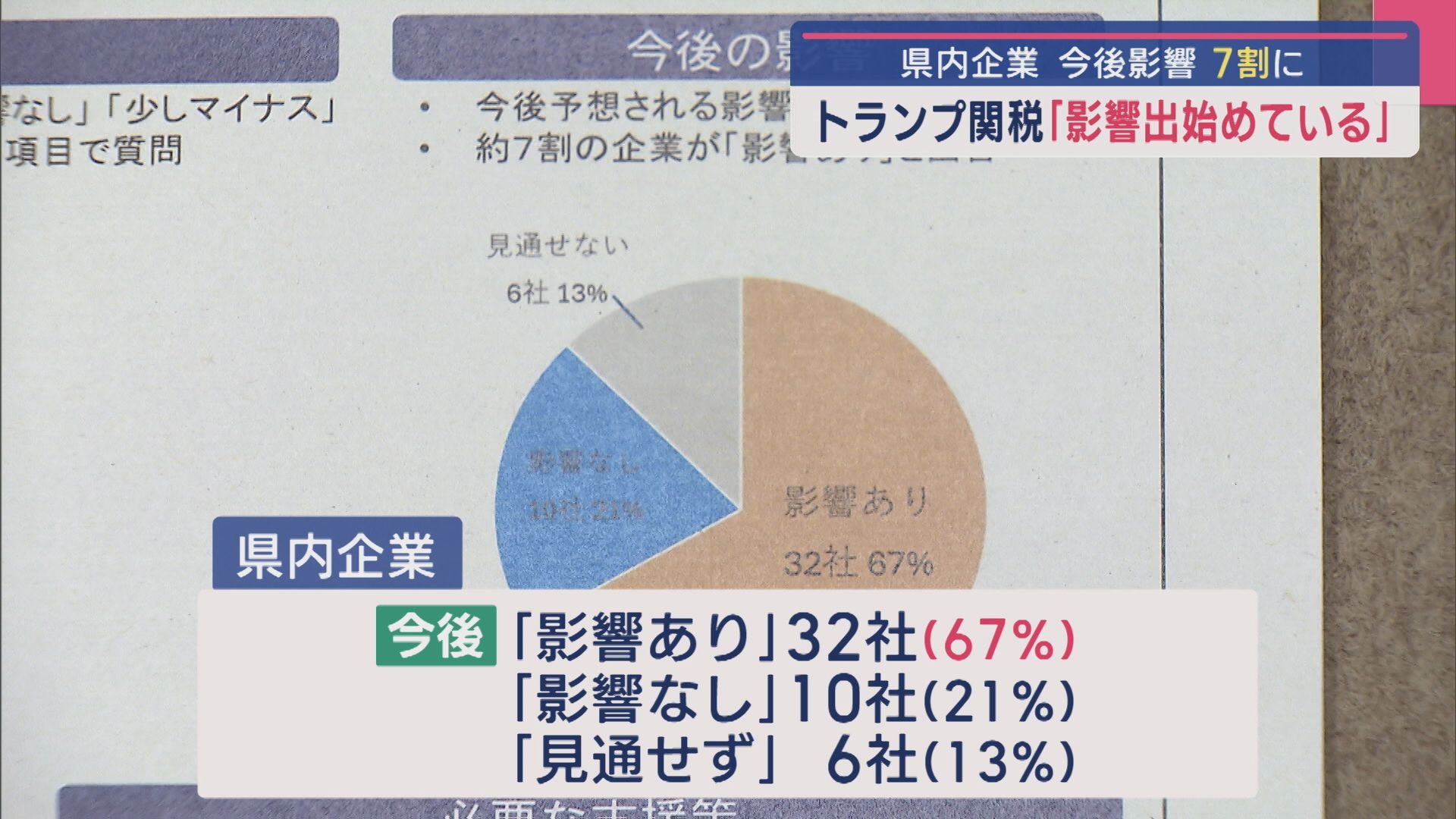 【トランプ関税 今後の県内企業】“影響あり”7割「影響が出始めているのは明らか」県が調査【新潟】 2025年05月22日(木)