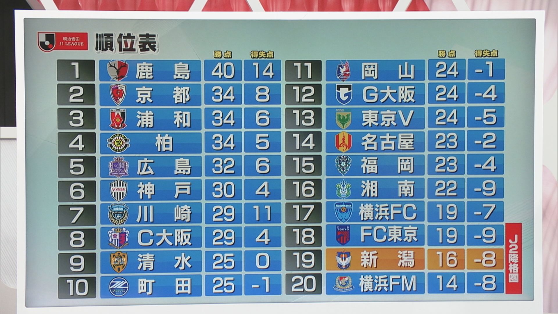 【サッカー｜J1アルビ】3点差は今季ワースト 後半に守備崩壊 名古屋に完敗【新潟】 2025年06月02日(月)