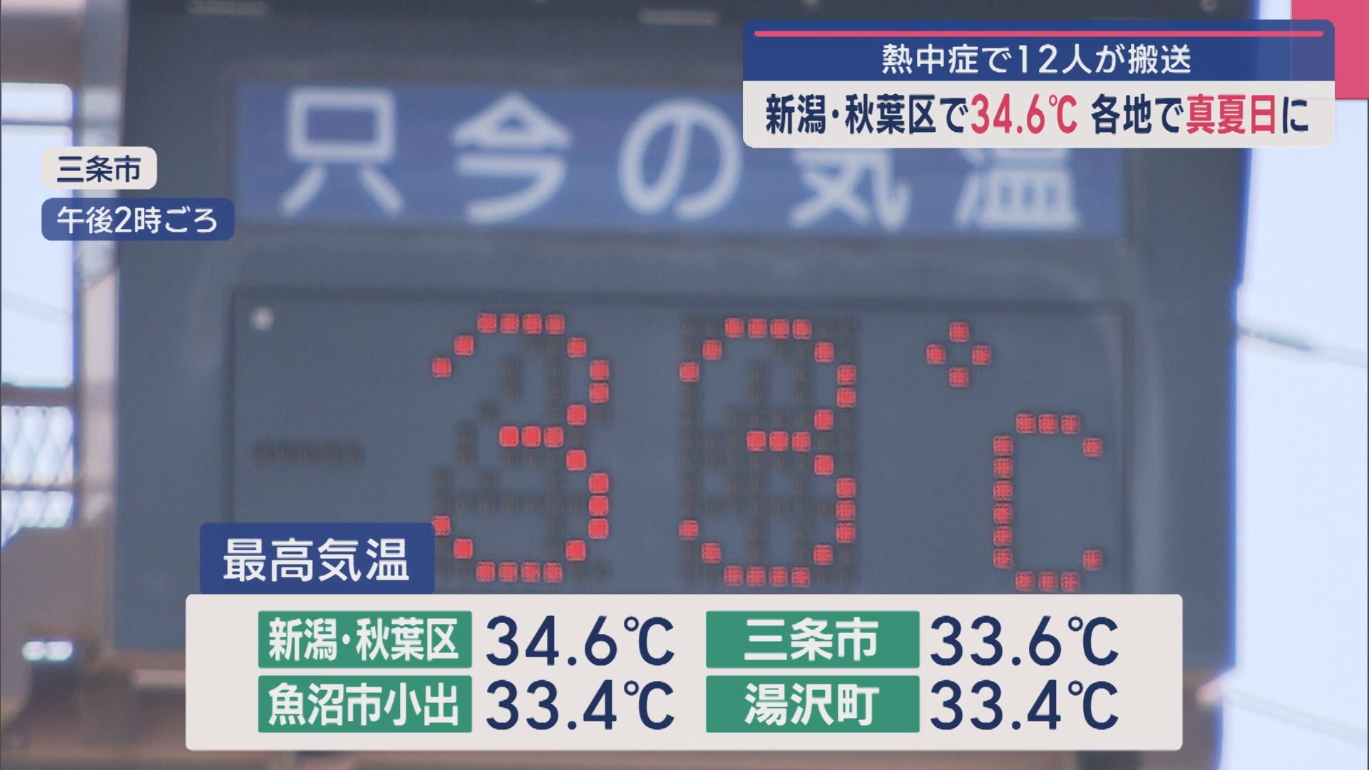 熱中症の疑い12人が搬送：新潟市秋葉区で34.6℃ 各地で真夏日に【新潟】 2025年06月18日(水)