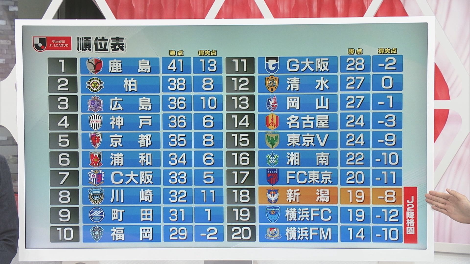 【サッカー｜J1･アルビ】アウェー福岡戦 先制するも･･･打ち合いに敗れる【新潟】