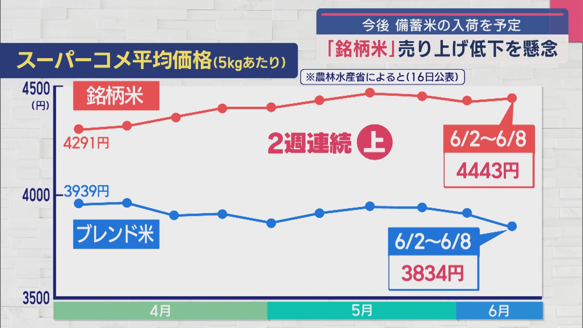 備蓄米を入荷予定のスーパー「銘柄米」の売上低下を懸念 【新潟】