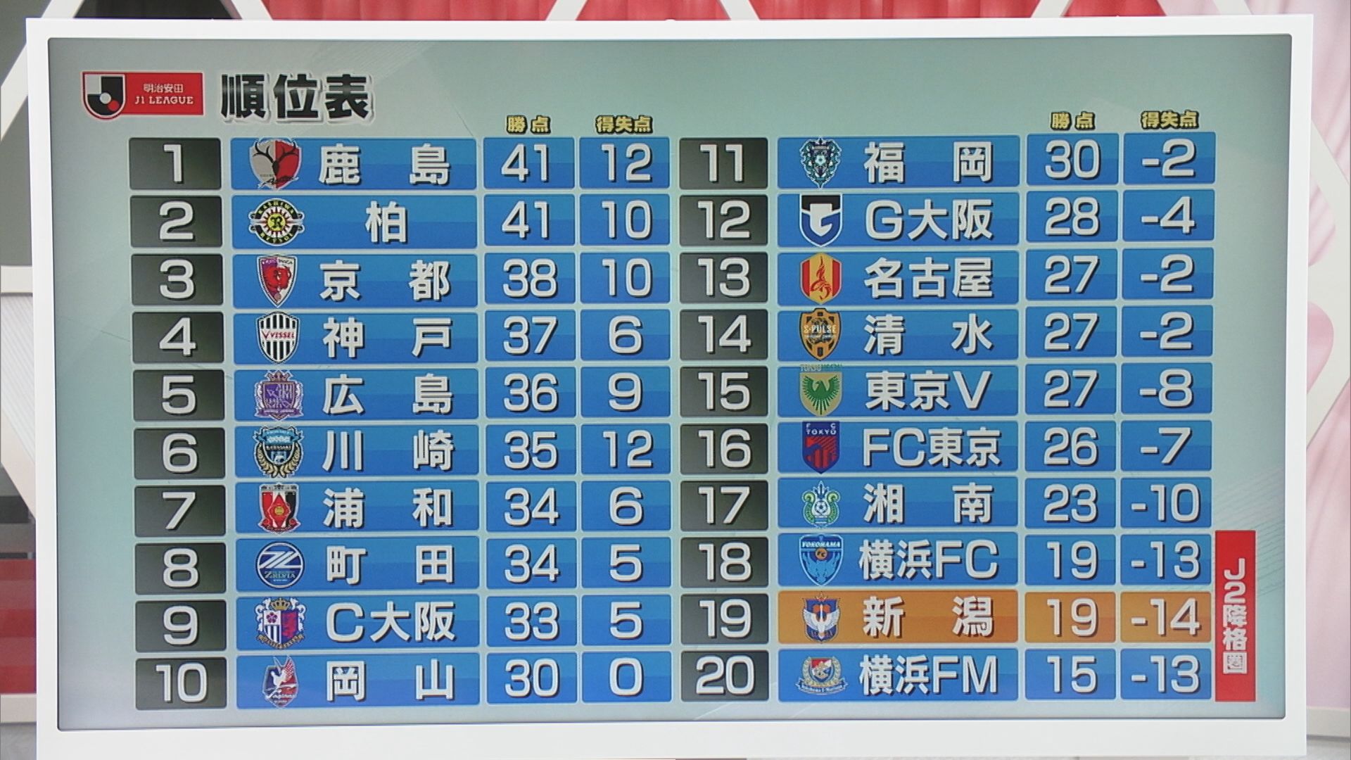 【サッカー｜J1アルビ】守備陣崩壊…今季ワースト4失点 入江新体制2戦目も白星ならず【新潟】 2025年06月30日(月)