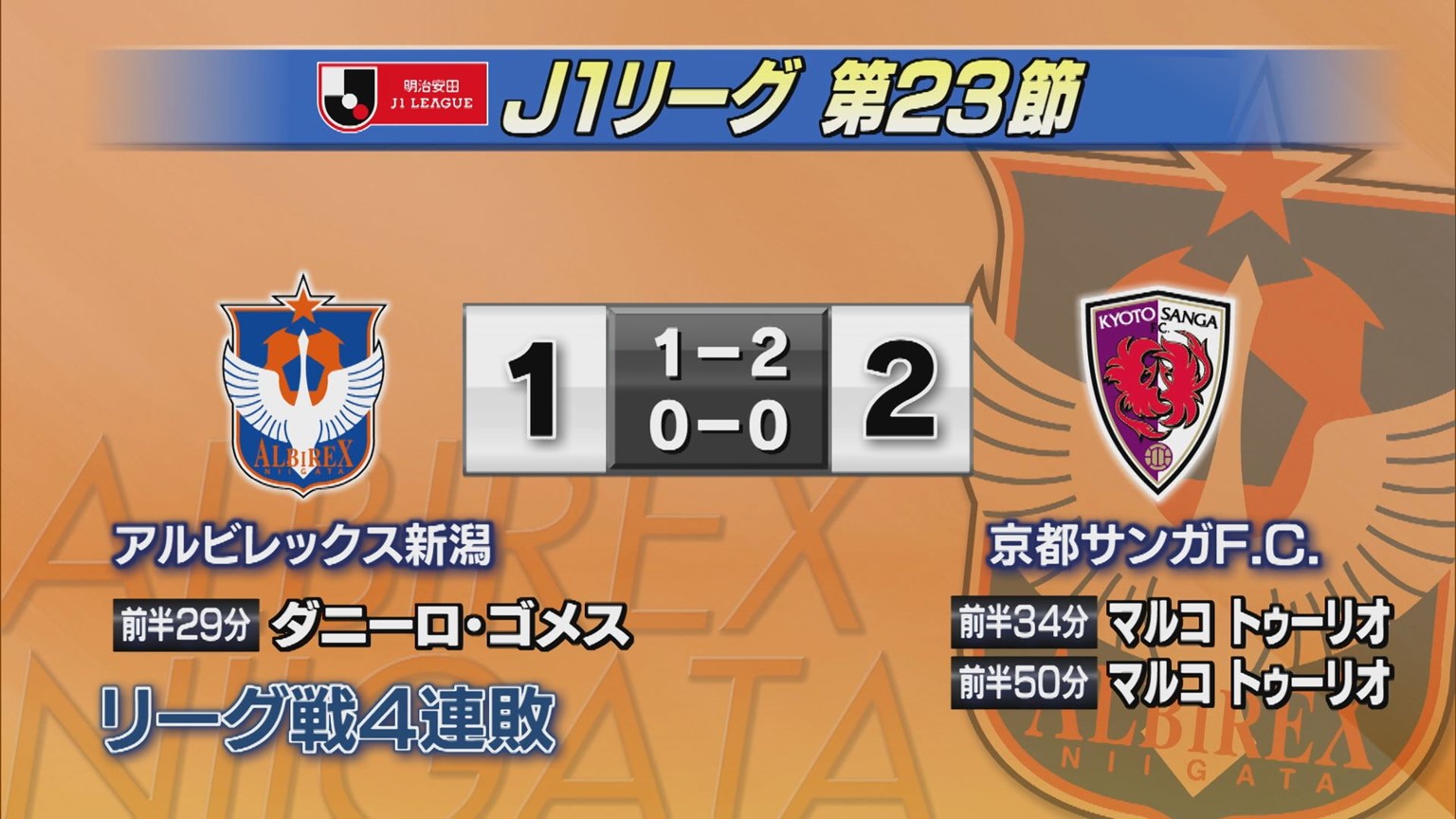 【サッカー｜J1･アルビ】サポーターも涙…ダニーロ先制弾も守り切れず 今季ワースト4連敗【新潟】 2025年07月07日(月)