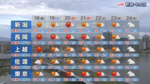 18日は各地「猛暑日」熱中症に注意・こまめな水分補給を【天気予報これからの天気｜新潟】 2025年07月17日(木)