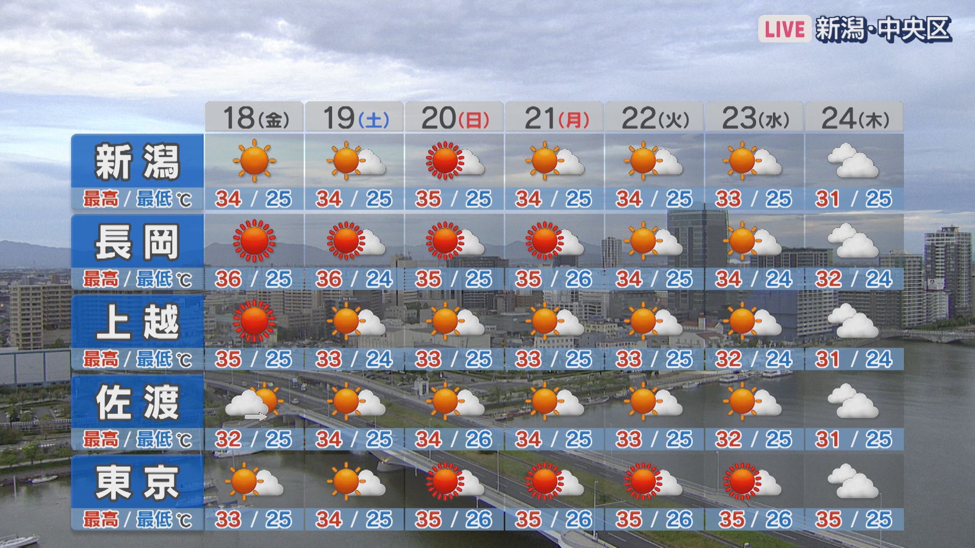 18日は各地「猛暑日」熱中症に注意・こまめな水分補給を【天気予報これからの天気｜新潟】