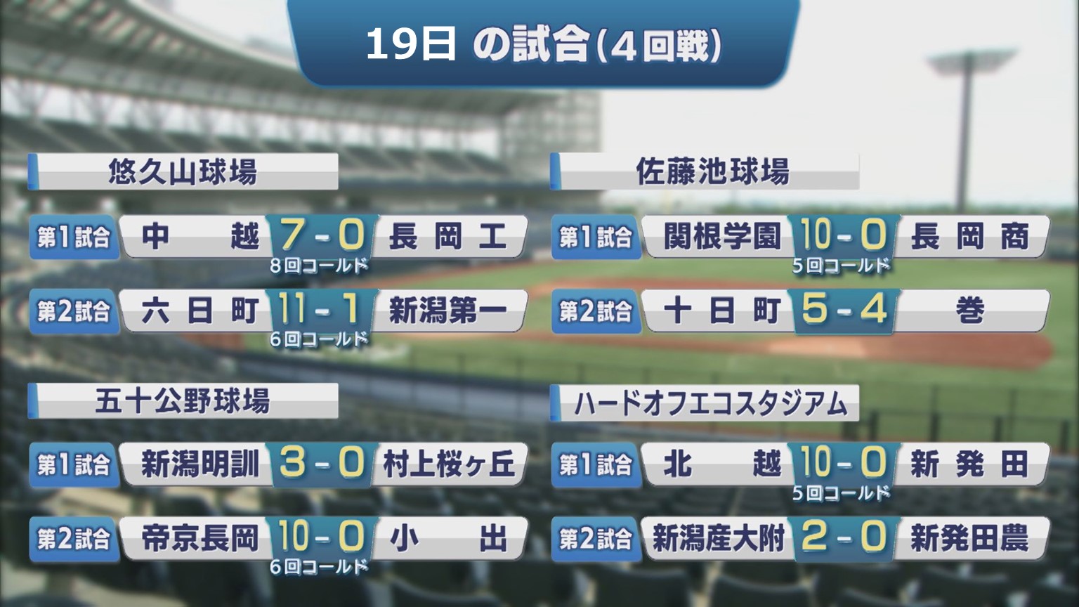 【高校野球｜新潟大会】シード校が強さを見せる ベスト8でそろう【新潟】 2025年07月20日(日)