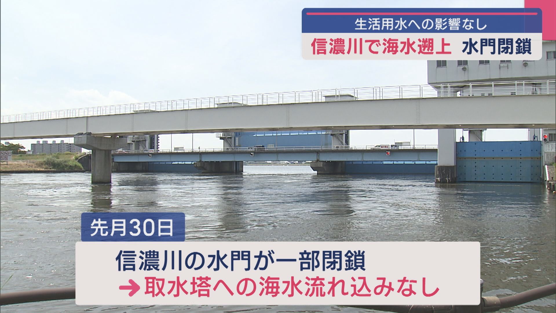 生活用水への影響なし 海水を押し返せず…信濃川で塩水遡上を確認・水門閉鎖【新潟】