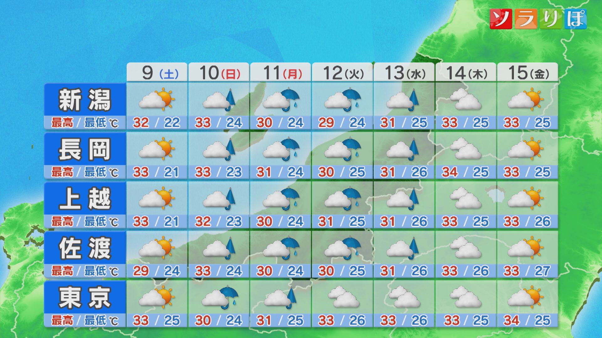 9日は変わりやすい天気に 局地的な雨に注意を【これからの天気(8日18時40分現在)｜新潟】 2025年08月08日(金)