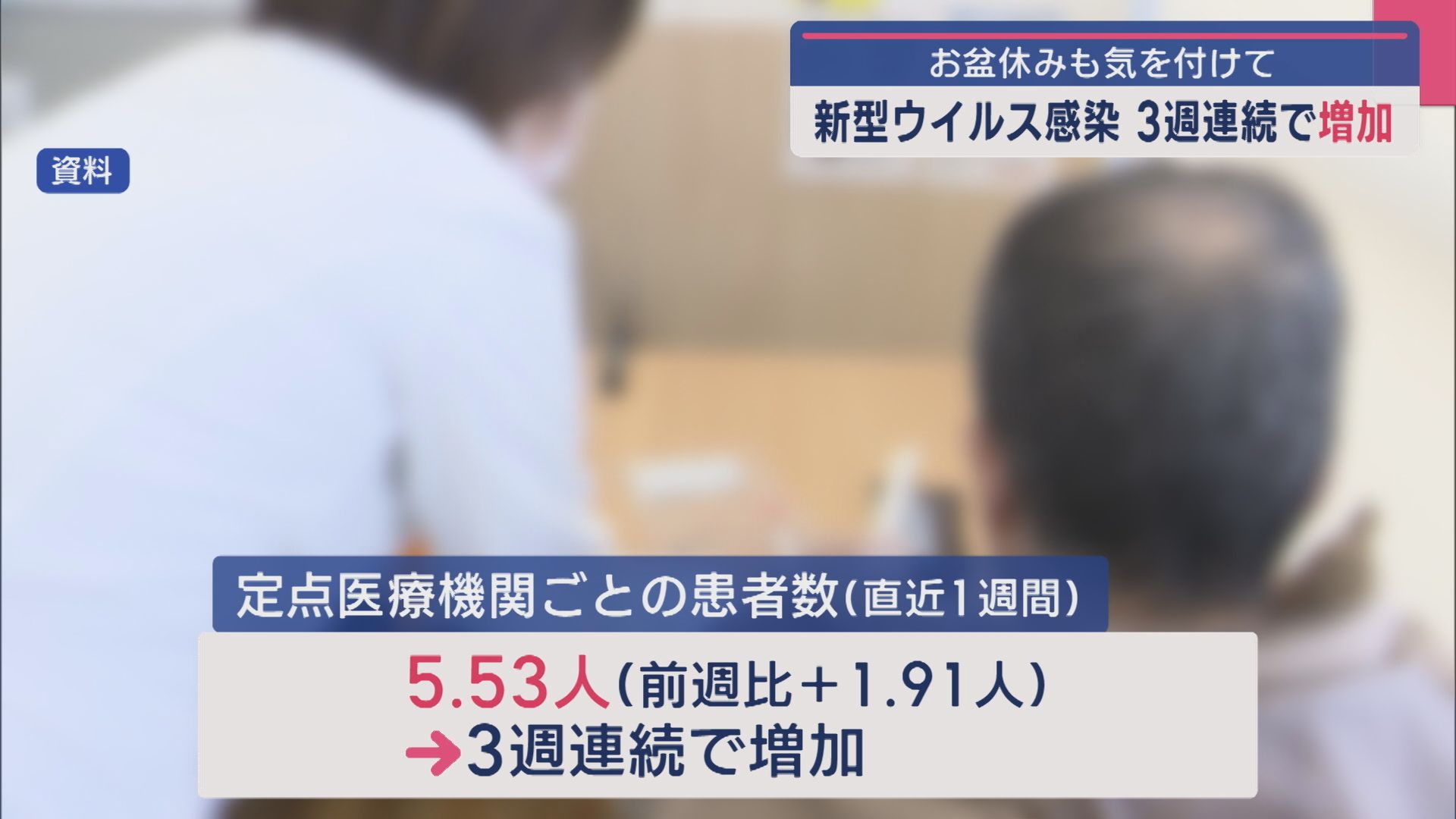 新型ウイルス感染 県内3週連続で増加、お盆休みも注意を【新潟】 2025年08月11日(月)
