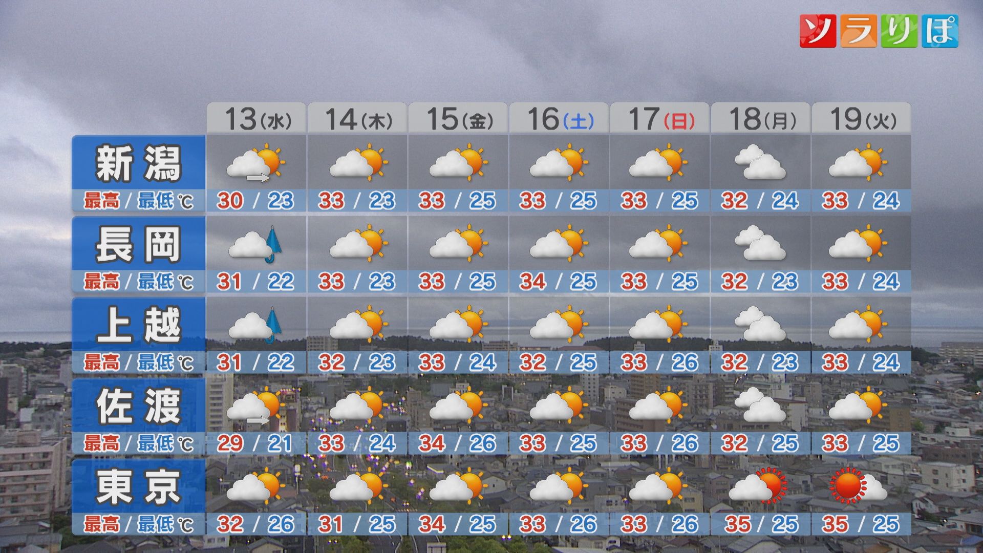 13日は天気が回復 ムシ暑く厳しい暑さに【これからの天気(12日18時40分現在)｜新潟】