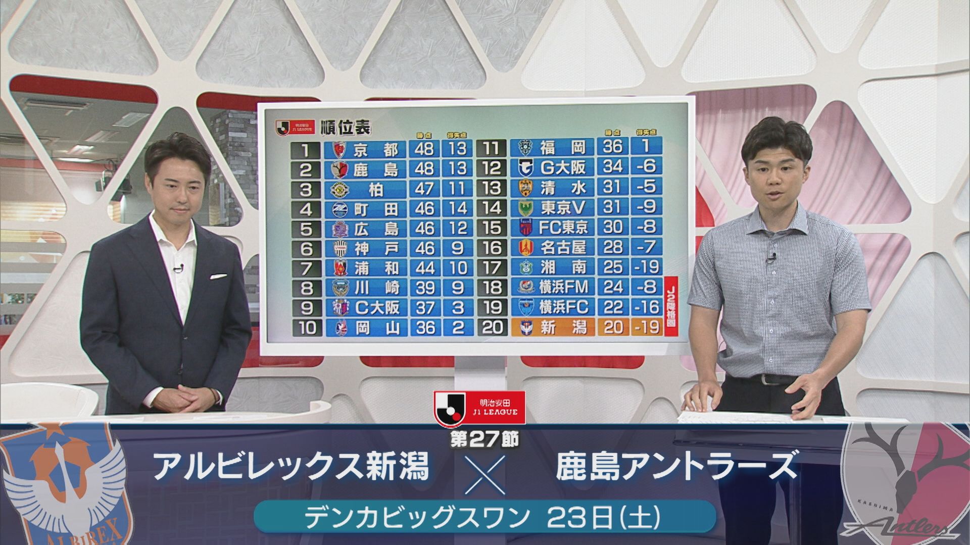 【サッカー｜J1アルビ】新戦力が躍動し連敗脱出「突き詰め切れていない点があった」ホームで川崎と対戦【新潟】 2025年08月18日(月)