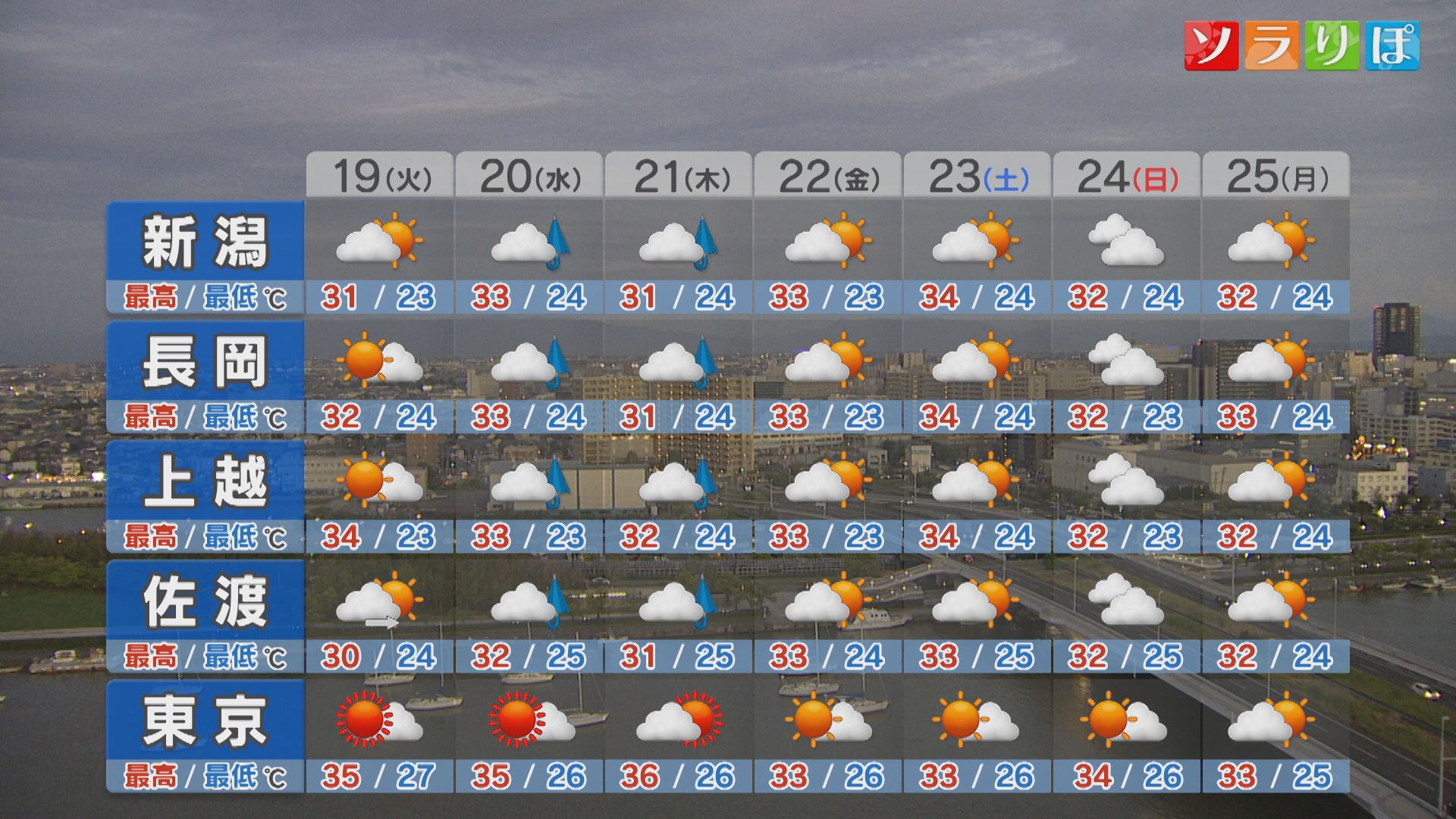 19日は厳しい残暑が続き猛暑日に迫るところも、急な雨･雷雨に注意を【これからの天気(18日18時40分現在)｜新潟】 2025年08月18日(月)