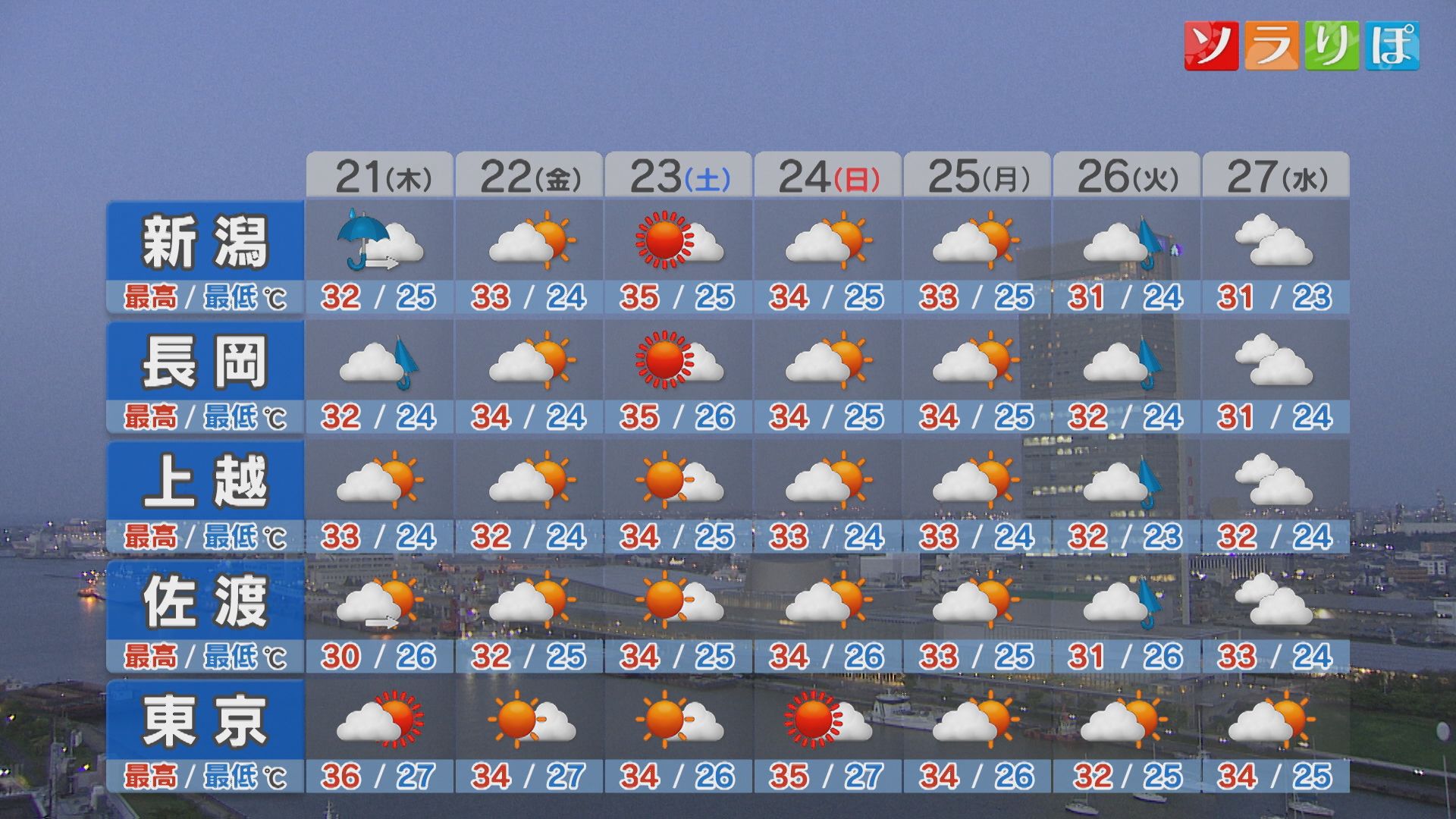 今夜間は激しい雨のところも、中越･下越･佐渡は大雨に注意警戒を【これからの天気(20日18時40分現在)｜新潟】 2025年08月20日(水)