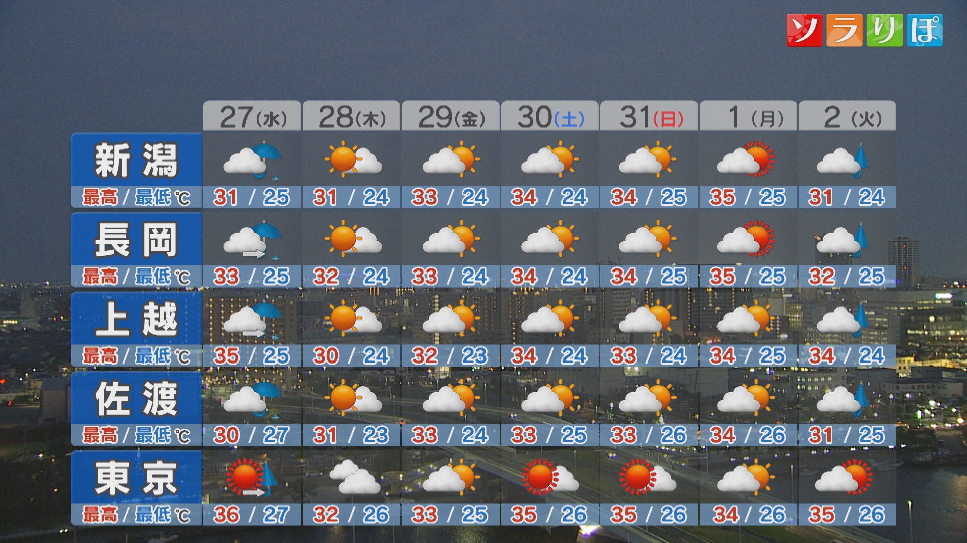 雨にも関わらず猛暑日のところも 水分･塩分補給を心がけて【これからの天気(26日18時40分現在)｜新潟】 2025年08月26日(火)