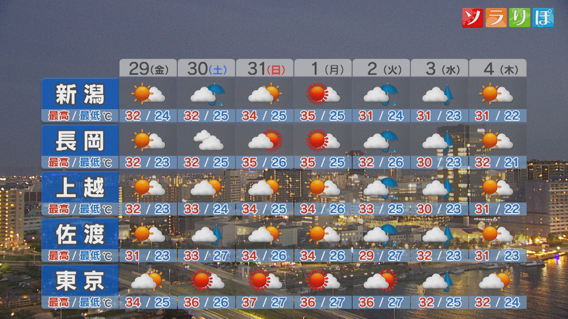 29日は不快なムシ暑さに 熱中症対策を万全に【これからの天気(28日18時40分現在)｜新潟】