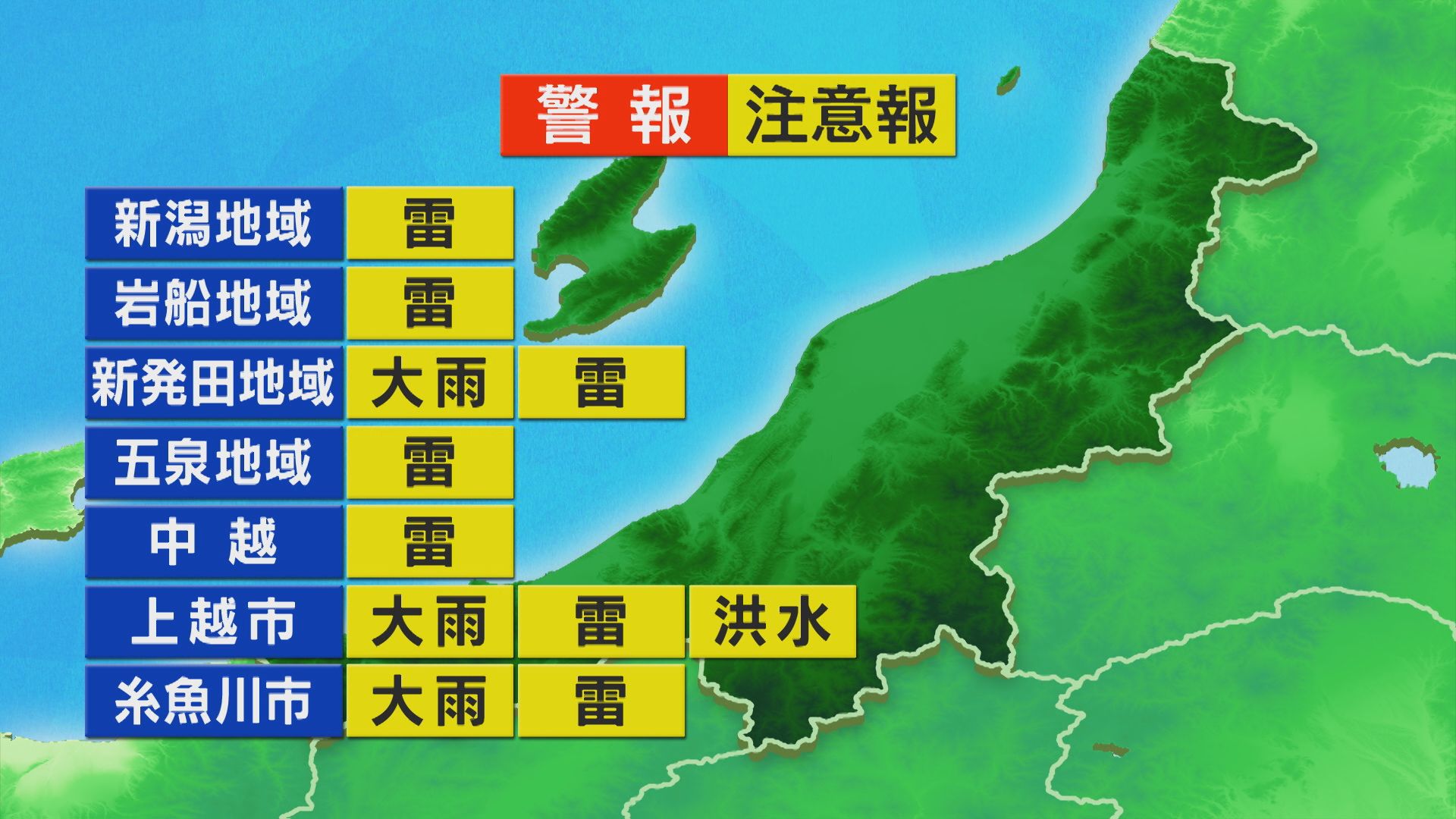 雨のピーク過ぎ 下越から晴れのエリア広がる、引き続き川の増水・氾濫には注意を【これからの天気(3日11時40分現在)｜新潟】 2025年09月03日(水)