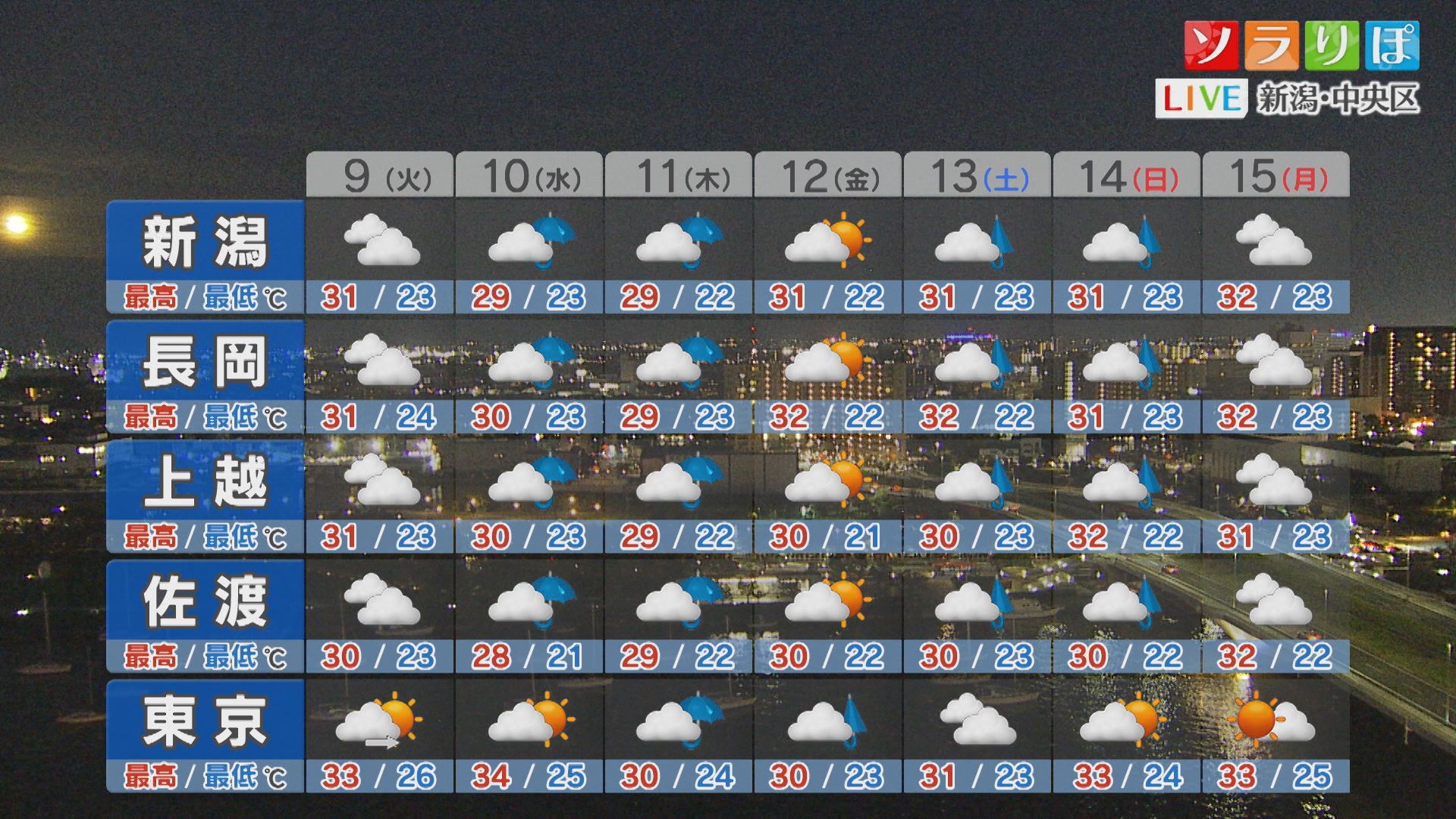 9日は晴れたり雨が降ったり変わりやすい天気に【これからの天気(8日18時40分現在)｜新潟】 2025年09月08日(月)