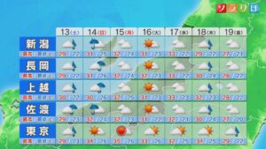 13日は雨風ともに強まるところも、14日以降の天気は？【これからの天気(12日18時40分現在)｜新潟】 2025年09月12日(金)